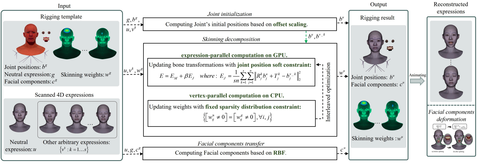 Facial Auto Rigging from 4D Expressions via Skinning Decomposition